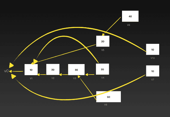 Survey on Persistent Data Structures